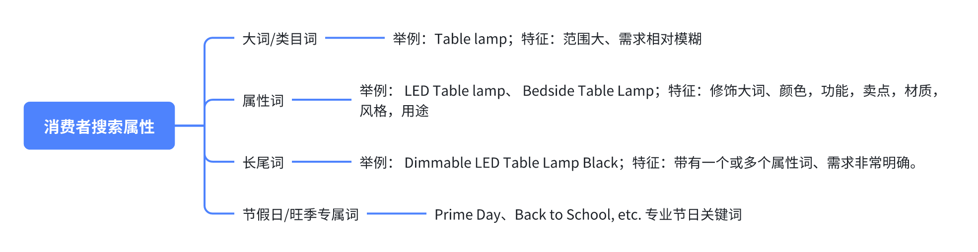 学会将关键词这样分类，构建词库更加丝滑