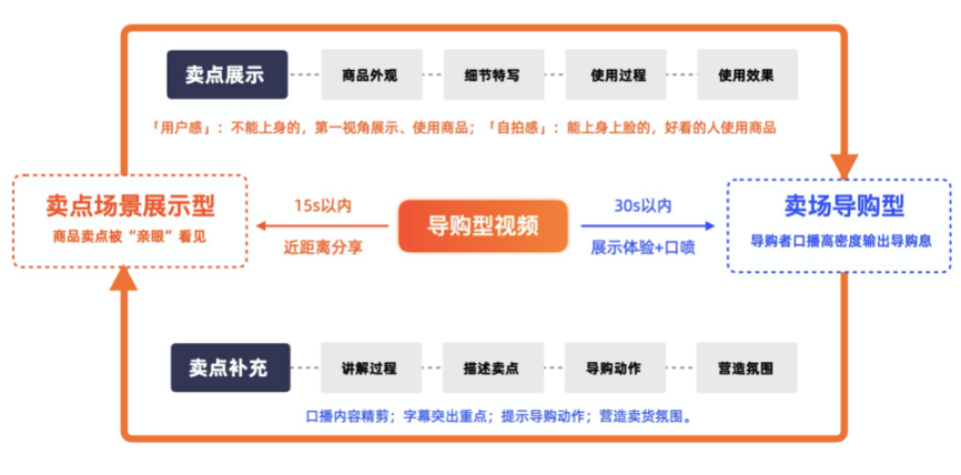 短视频营销快速提效，双11销量翻倍！