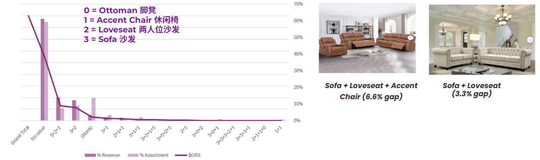探索Wayfair藍(lán)海類目-  客廳軟體沙發(fā)套裝雙倍曝光機(jī)會(huì)快速提升AOV！