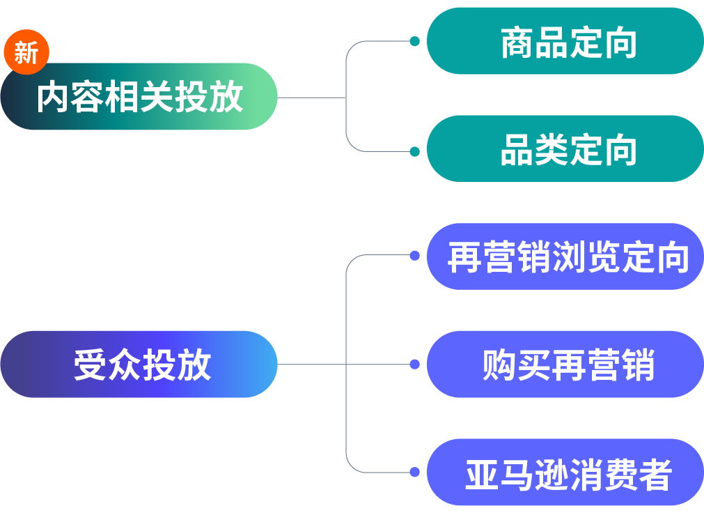 展示型推广又双叒更新！「内容相关投放」轻松完成流量开源