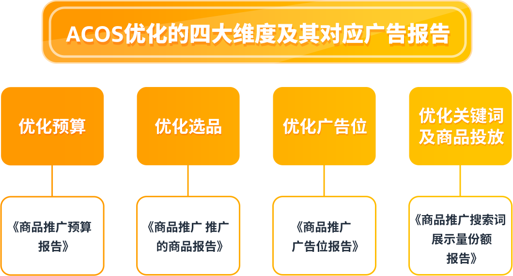 广告ACOS狂降20%！亚马逊卖家如何3步逆袭，实现“少花多赚”