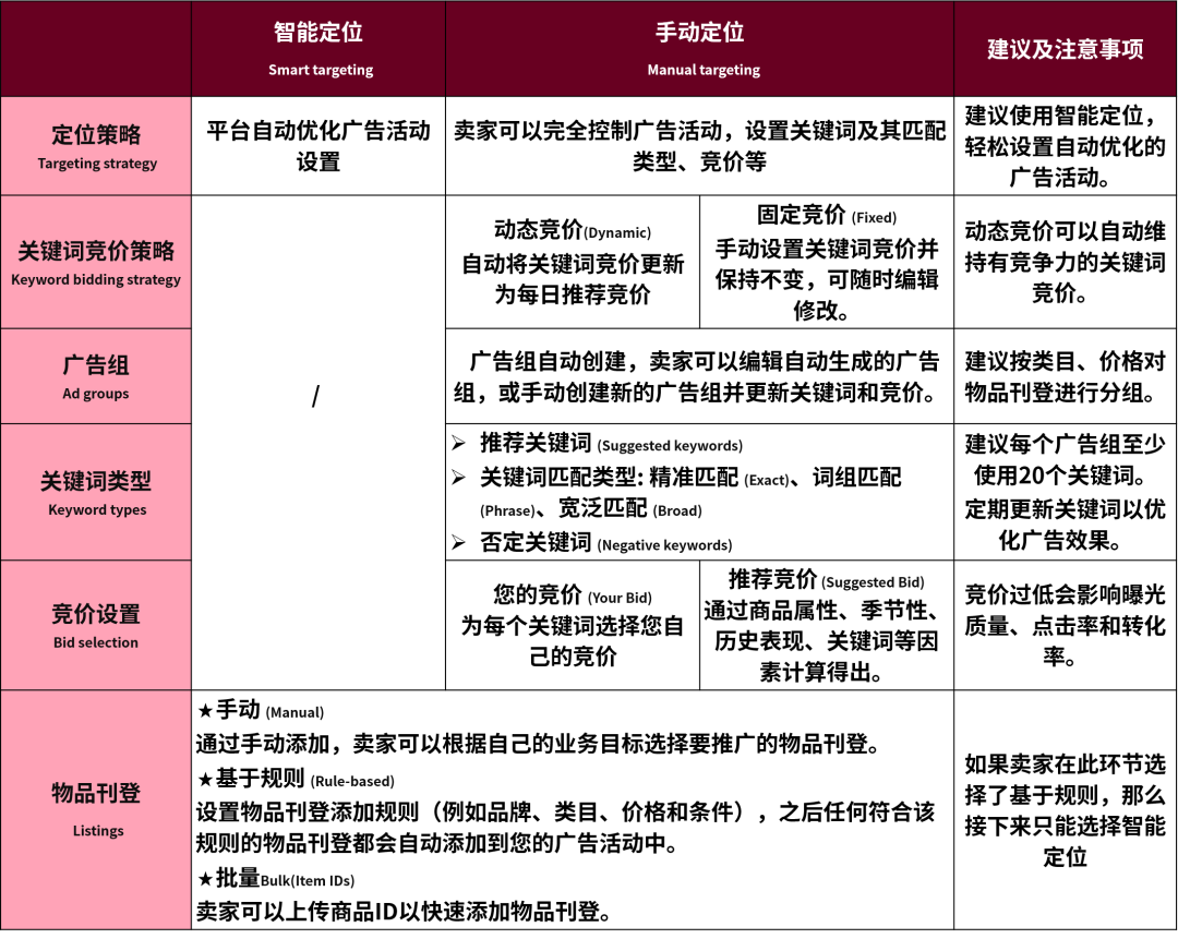 提升转化率，eBay广告实操十大FAQ！