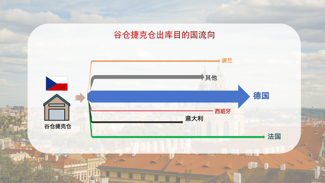 降幅高至25%，谷仓捷克仓下调仓储费用