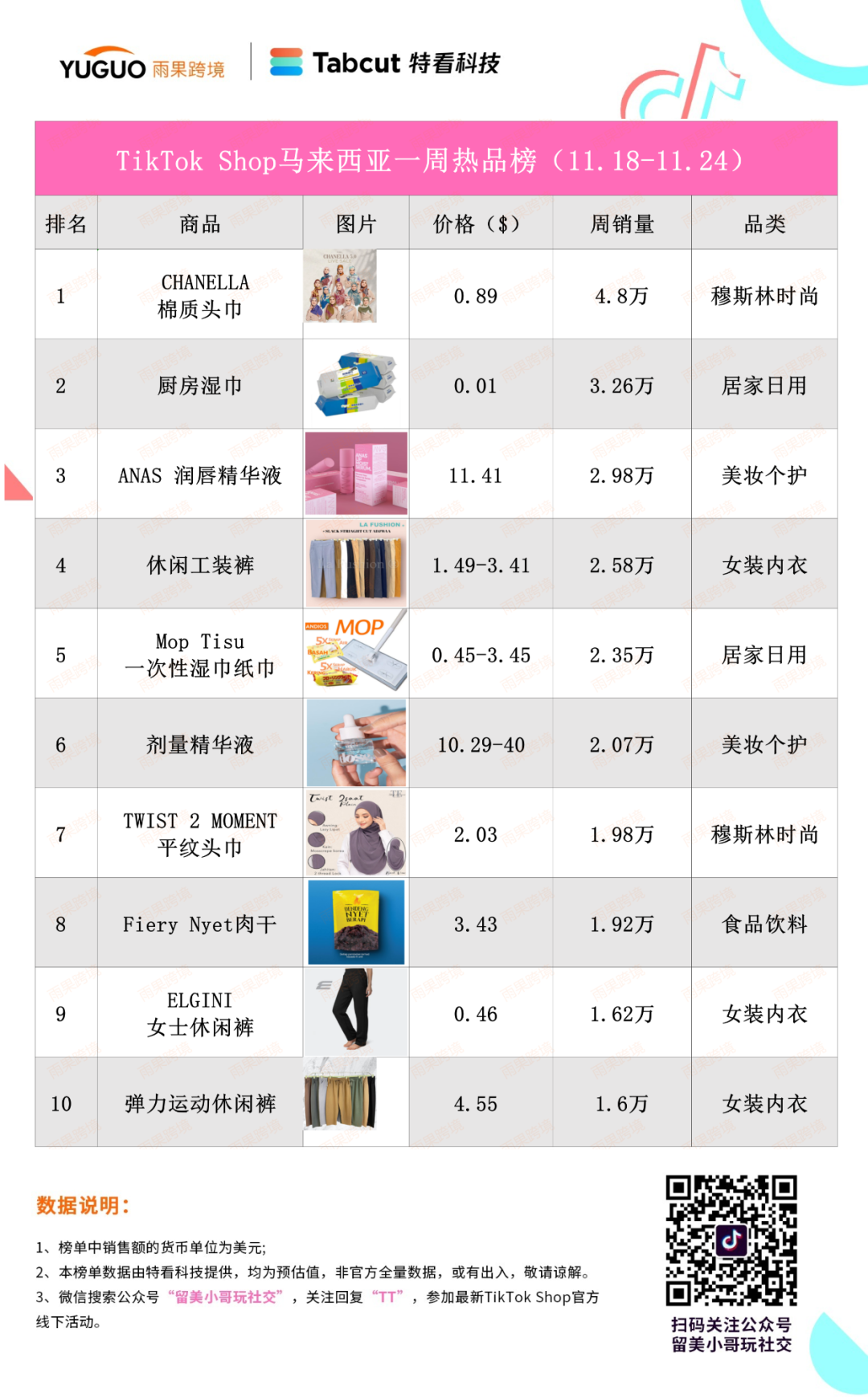 增长24093%！TikTok Shop马来小店休闲长裤热卖