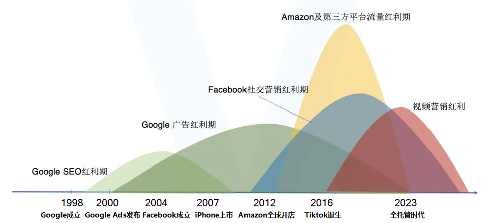 实例：托管模式火爆之下，时尚品类大卖的旺季策略