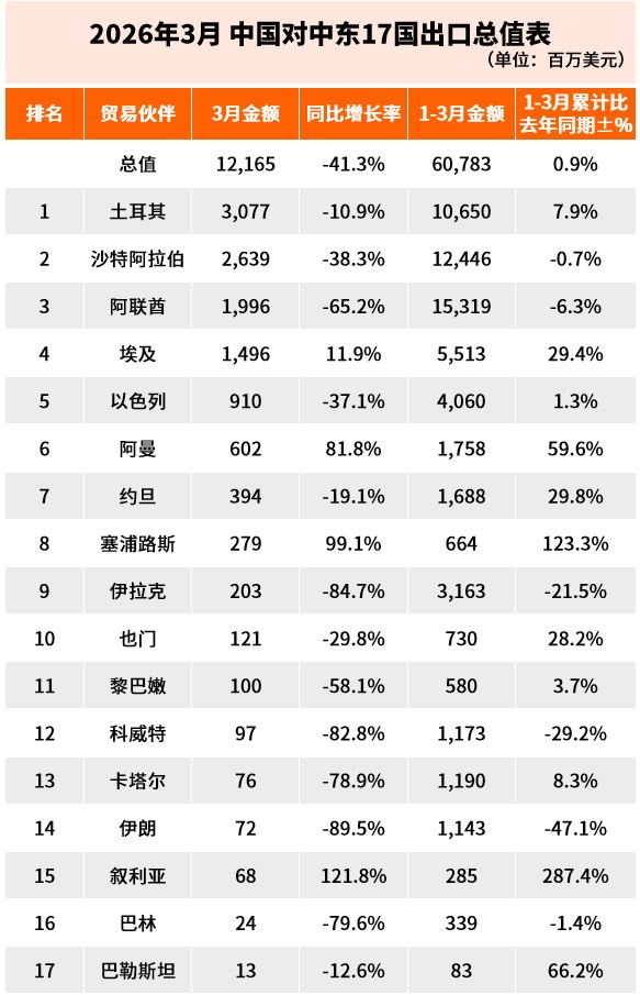 3月，对中东出口断崖式下跌，伊朗-90%，阿联酋-65%，沙特-38%……中东外贸TOP榜单出炉！