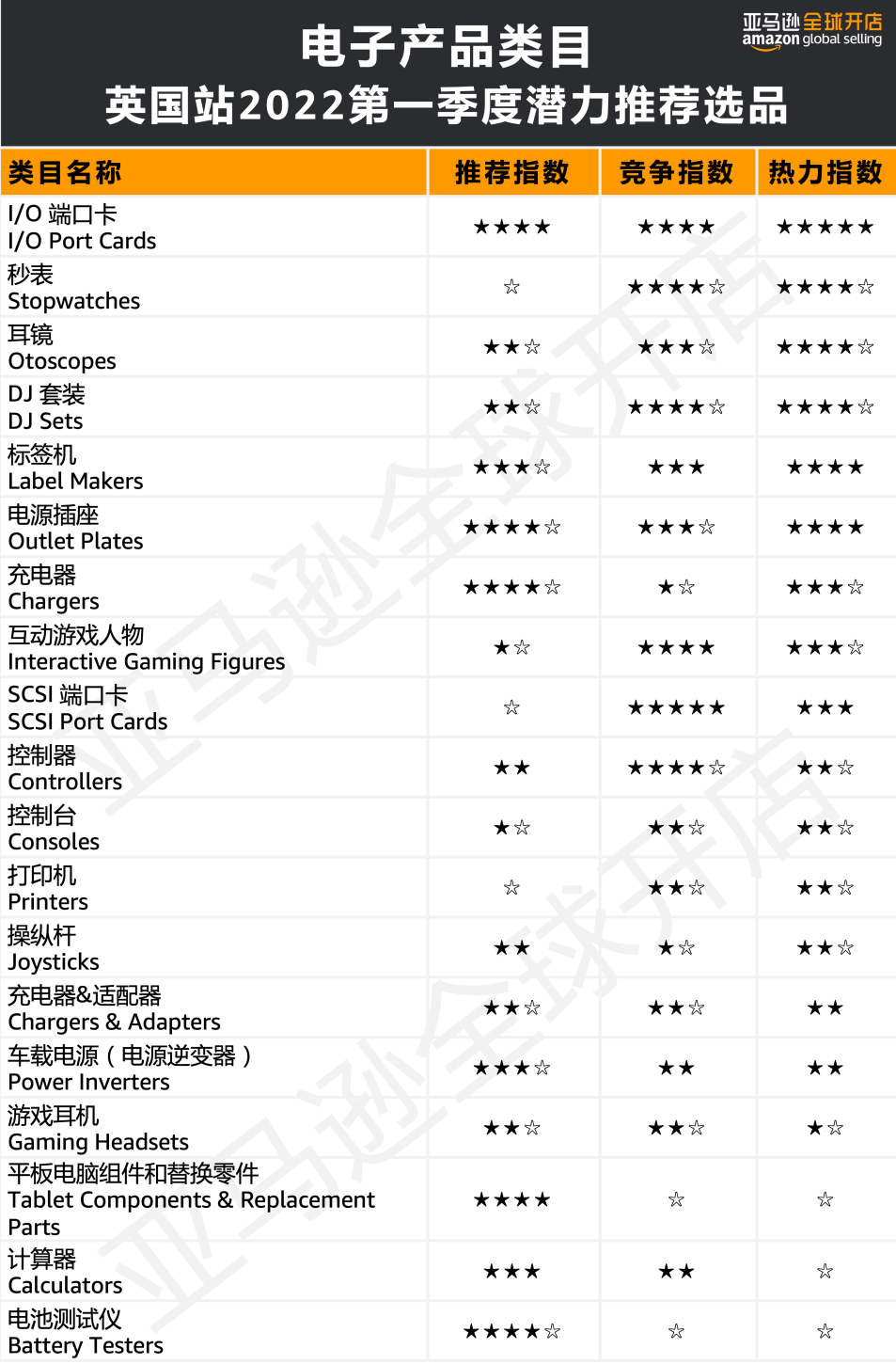 人均消费近7500元?!亚马逊欧洲站的买家们为哪些品类狂撒钱?