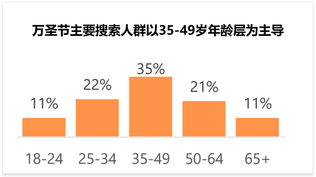 鬼怪来袭!微软广告万圣节权威洞察已备好