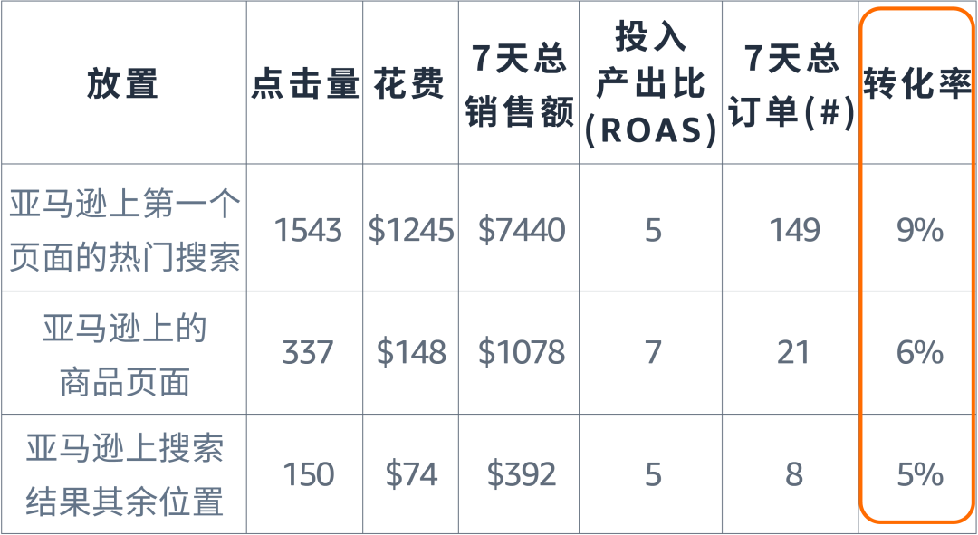 高价抢首位or追求性价比？广告位取舍有门道