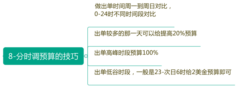 学会这10个方法 让你的亚马逊CPC广告效果翻倍