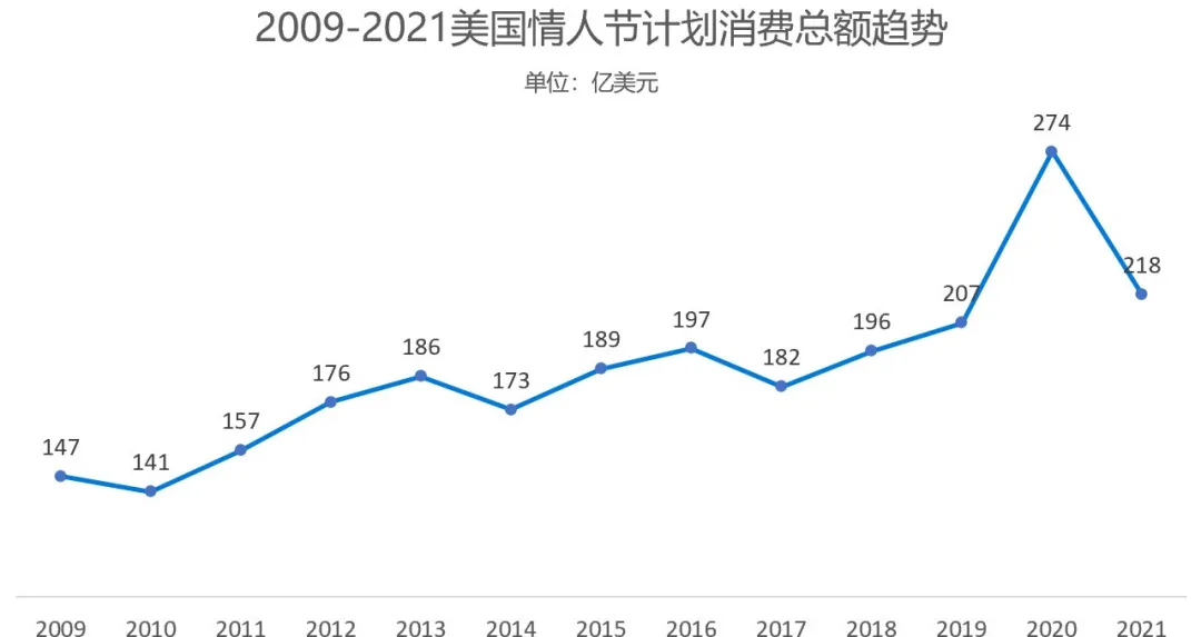 新年拔頭籌！跨境賣家的情人節(jié)營銷該如何做？