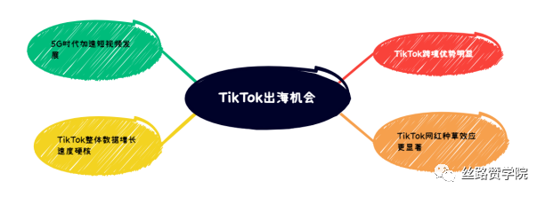 2022年入局TikTok已经晚了吗？