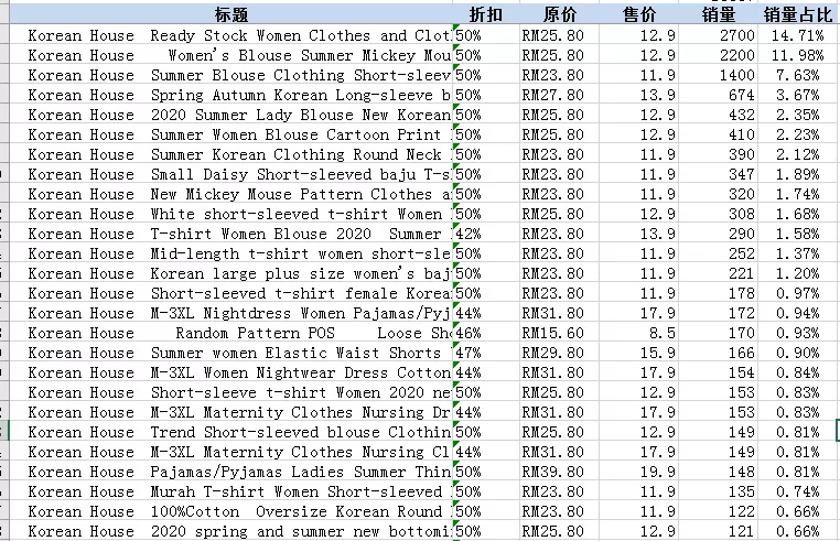 Shopee店铺爆品规律总结