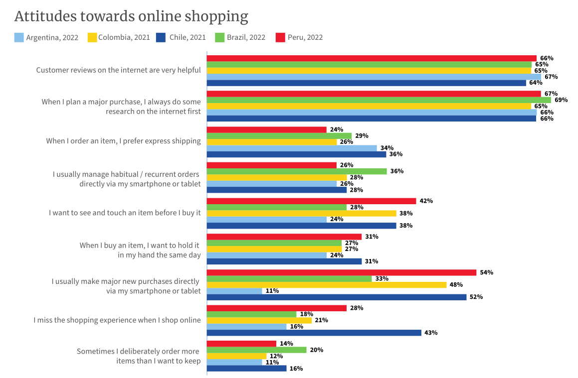 2022年拉丁美洲電商市場報告
