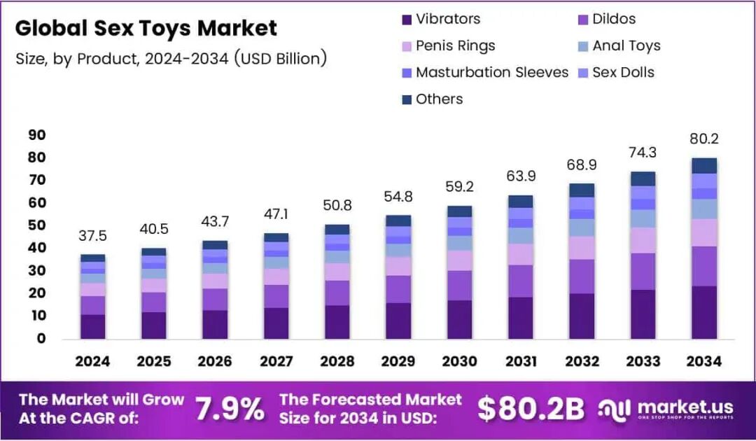7.9%的年增速、800亿的大蛋糕:这届海外年轻人,正在用情趣玩具“自我投资”