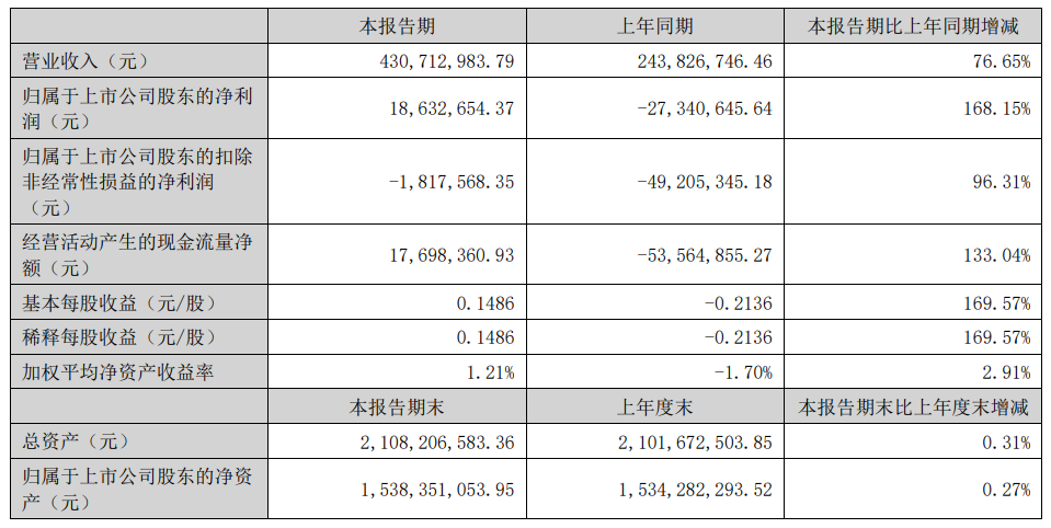 “手机壳第一股”杰美特上半年财报：净利润1863.27万元