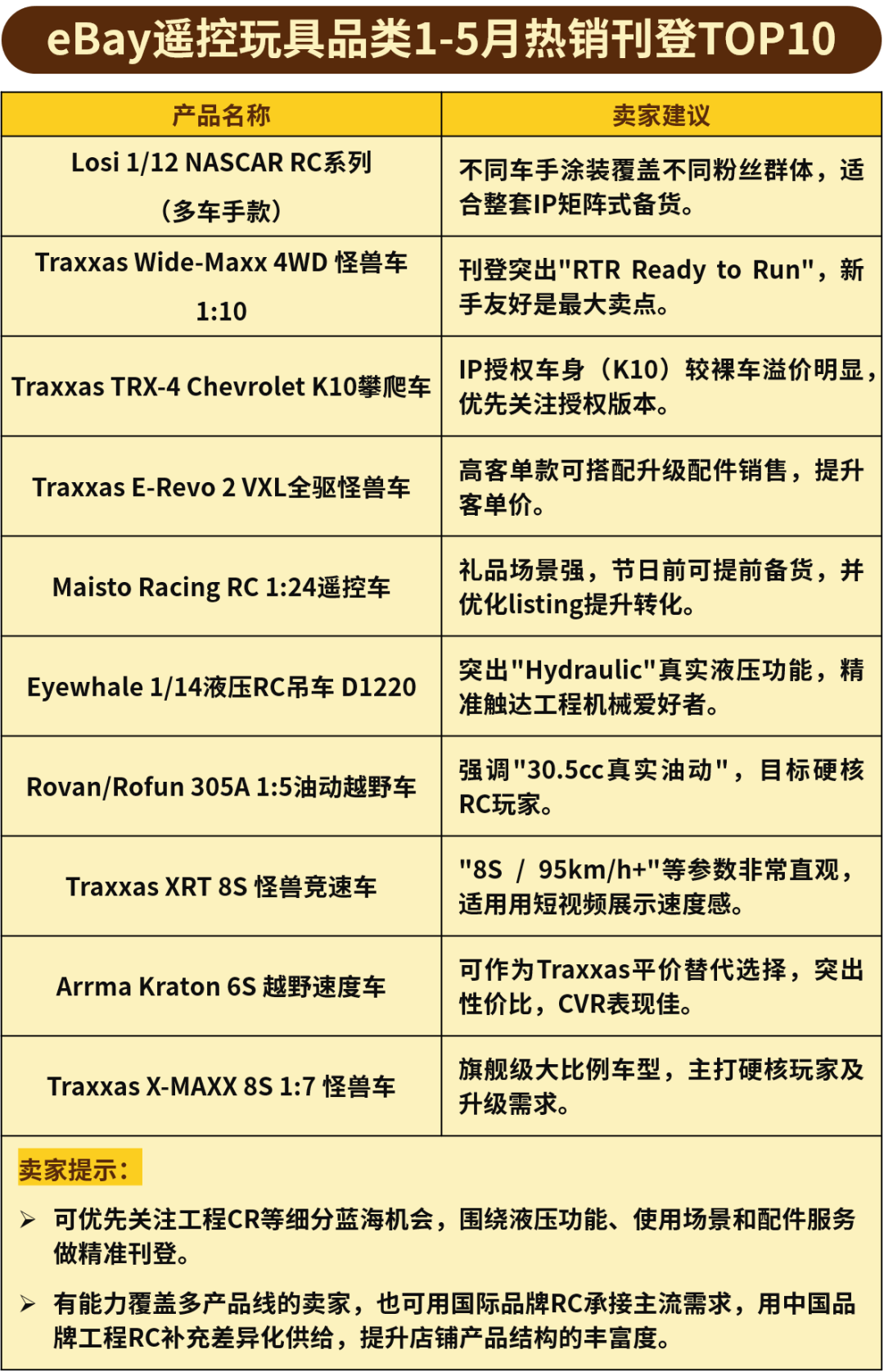 300+美元产品占比超四成!eBay头部刊登里的热卖信号