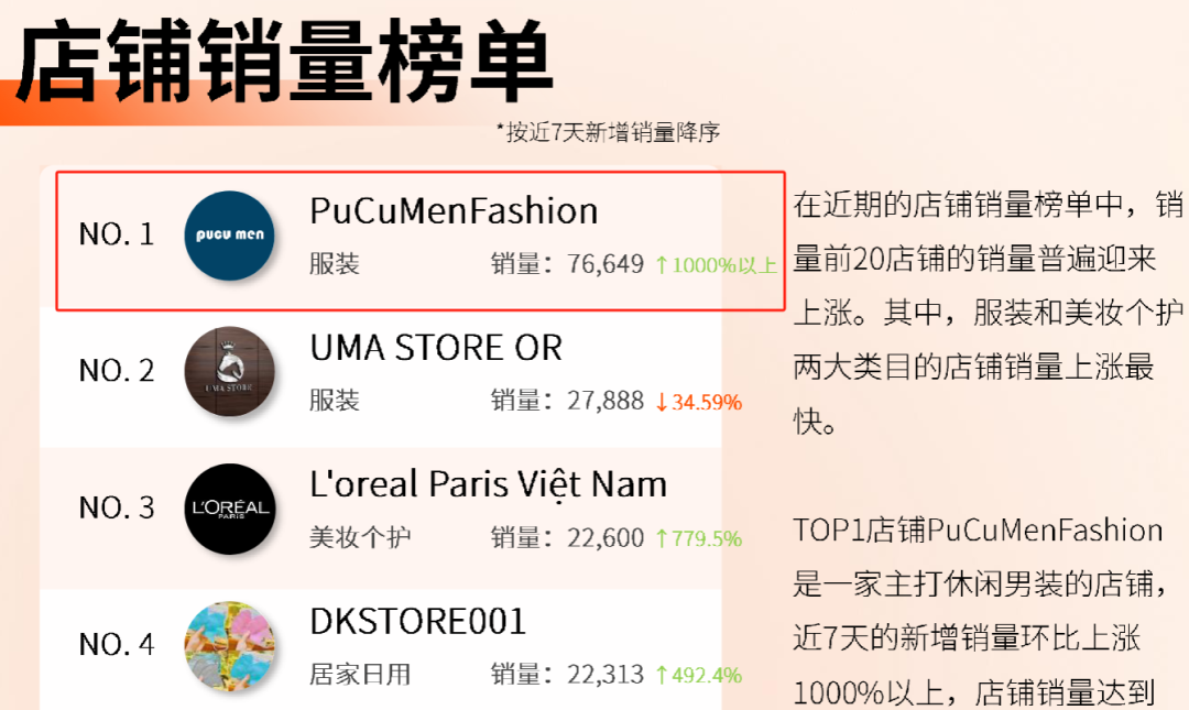在越南，超280万卖家已入驻TikTok Shop