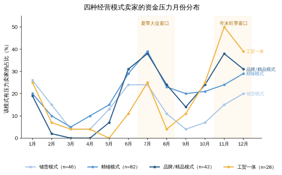 超长大促改变备货逻辑，SHEIN商家冲刺年末旺季