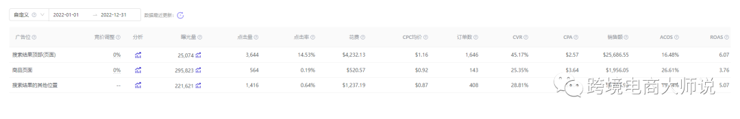 2023年已到，新一年你的亚马逊生意复盘了吗？