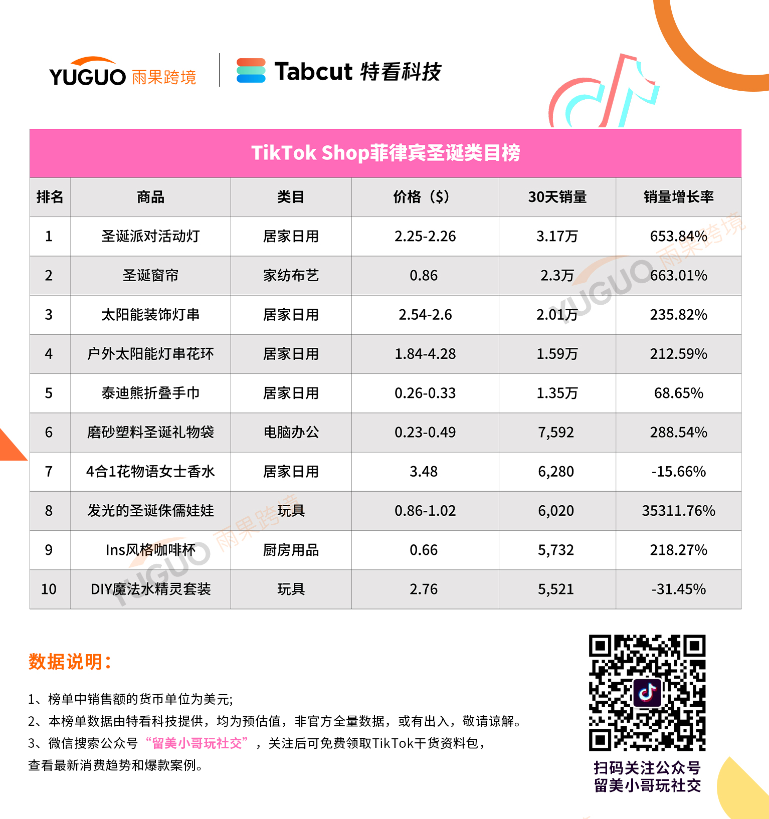 重磅！2024年东南亚圣诞季爆品榜出炉