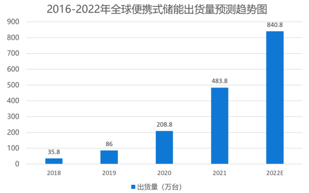 户外商机系列：出海体量暴涨的便携式储能行业