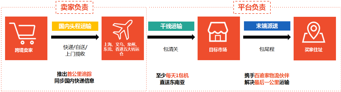 跨境电商Shopee开店条件及费用详解