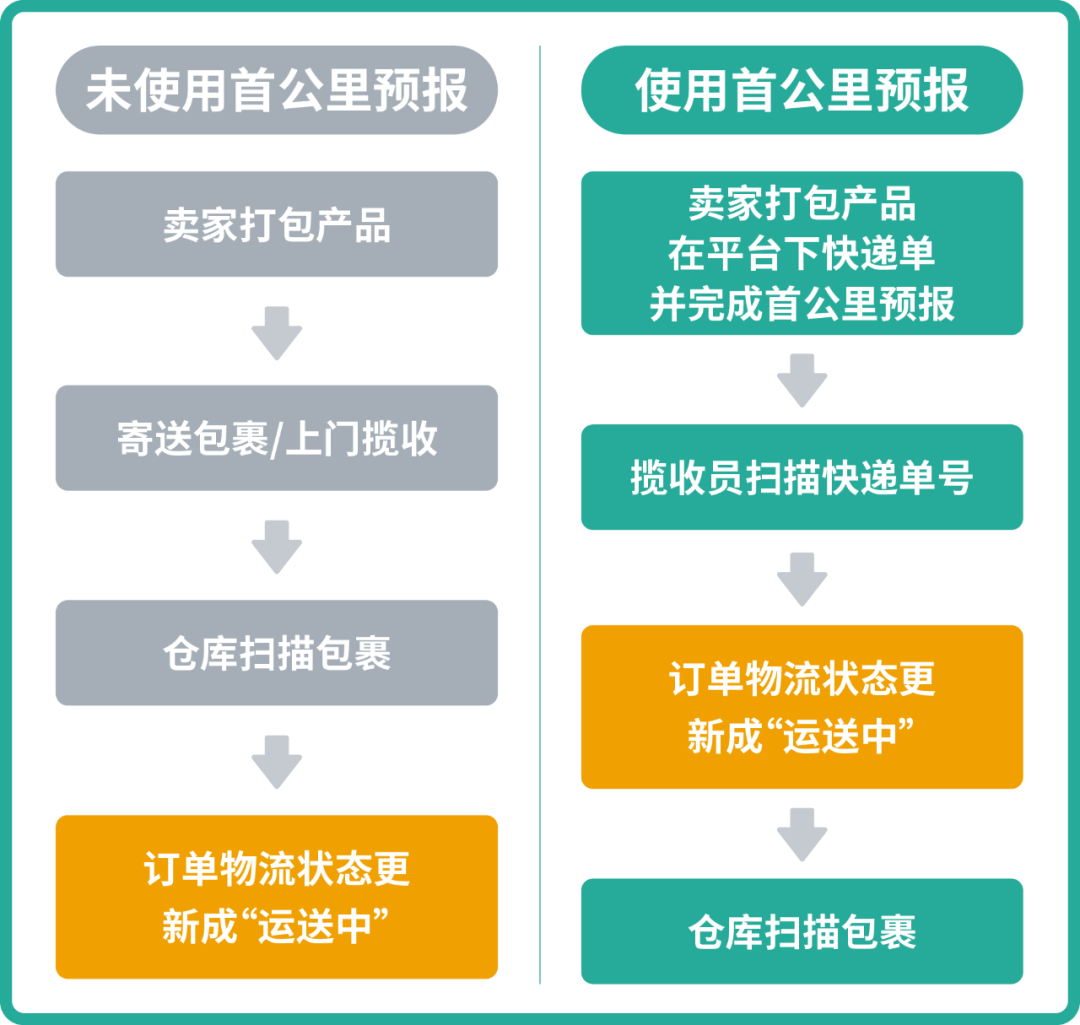 新手必看 | 大促极速发货指南
