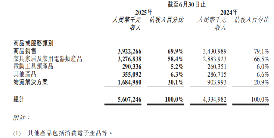 不只靠亚马逊！傲基TEMU、TikTok多渠道布局，物流成新增长点