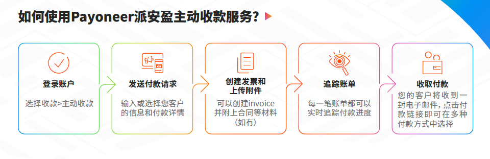 速盈收| Payoneer派安盈全面升级的小额收款神器
