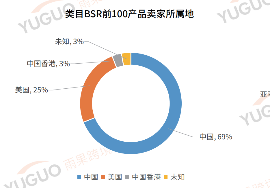 宠物榜单前100，中国卖家竟然占了72%