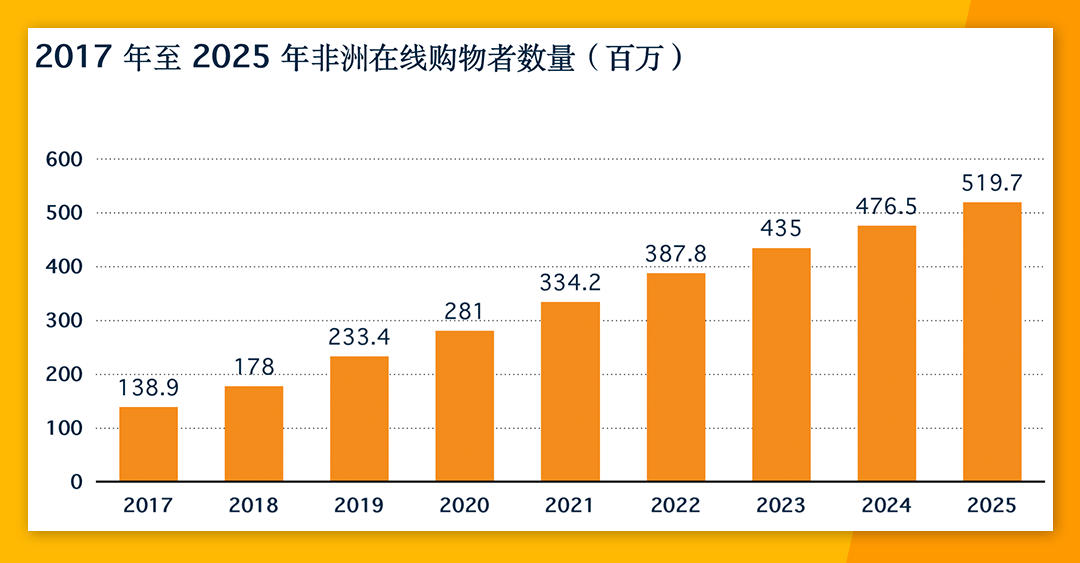 非洲电商市场份额高达24% Jumia各大站点有何优势？