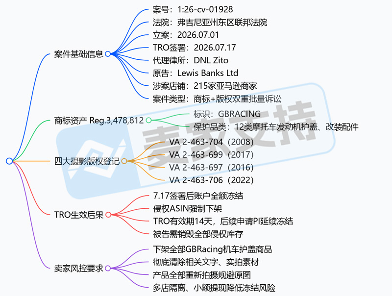 26-cv-01928｜GBRacing隐匿维权，215店涉案TRO已被冻结
