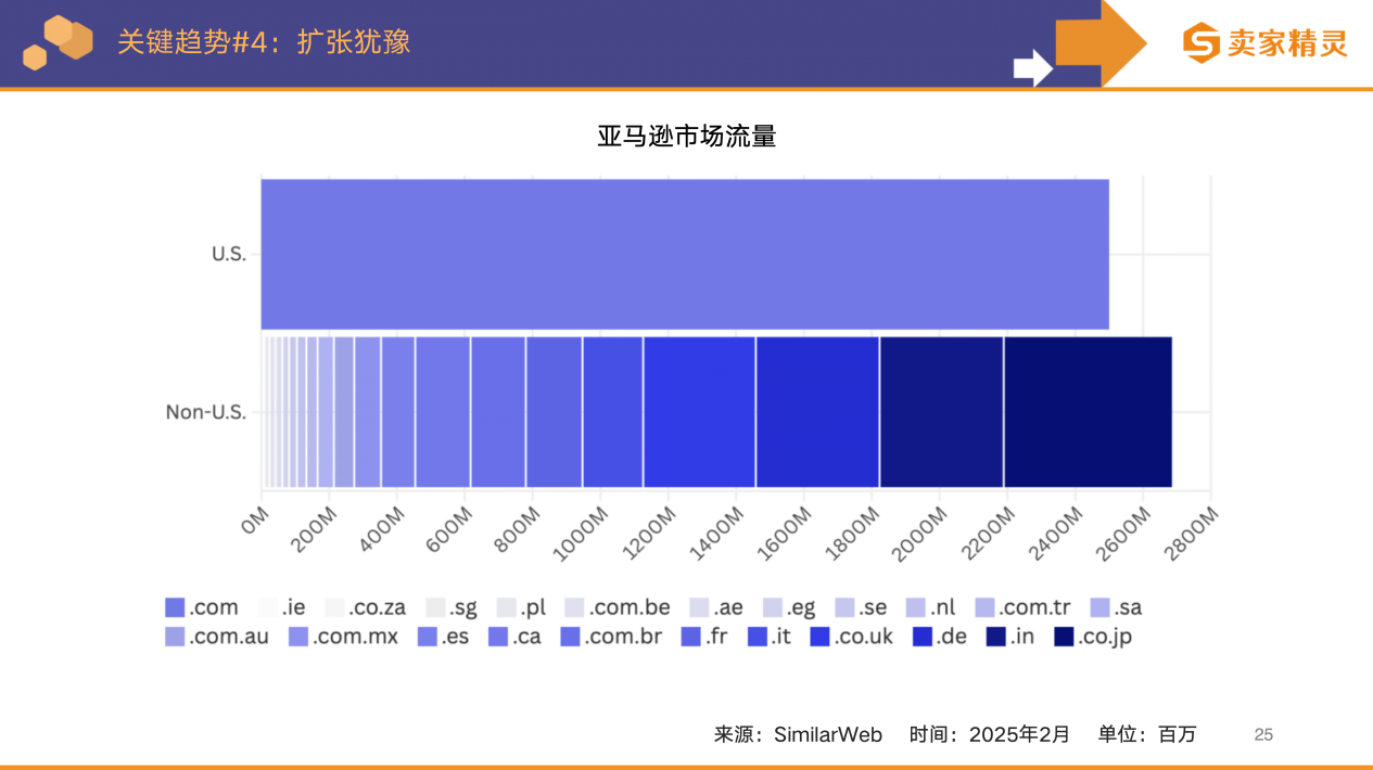卖家精灵出品|亚马逊2025年度数据报告