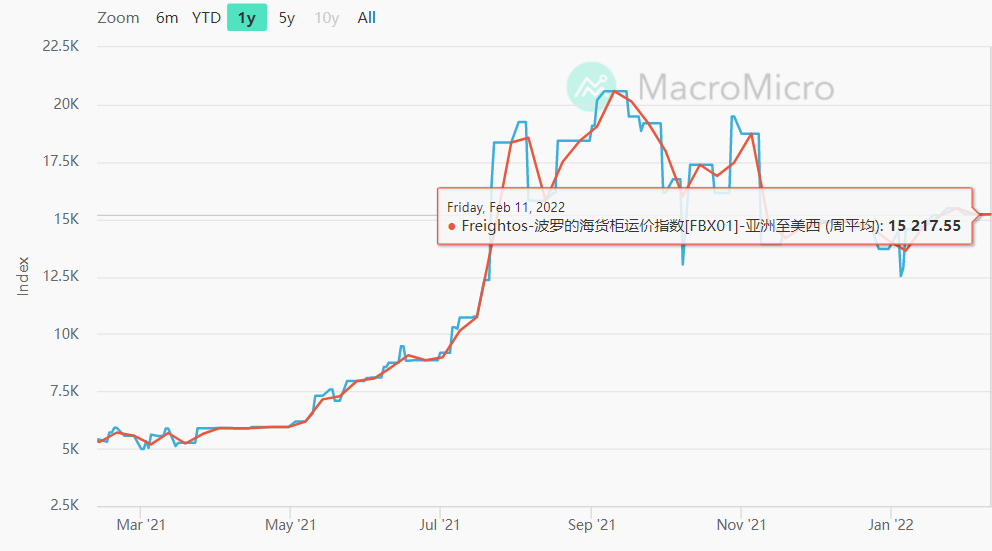 美西拥堵有救了?加州扩充码头,可多容纳20000个集装箱