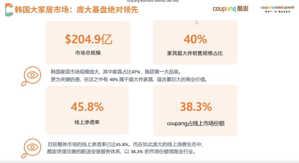 单月流量暴涨167%!Coupang超大件配送安装全面开放