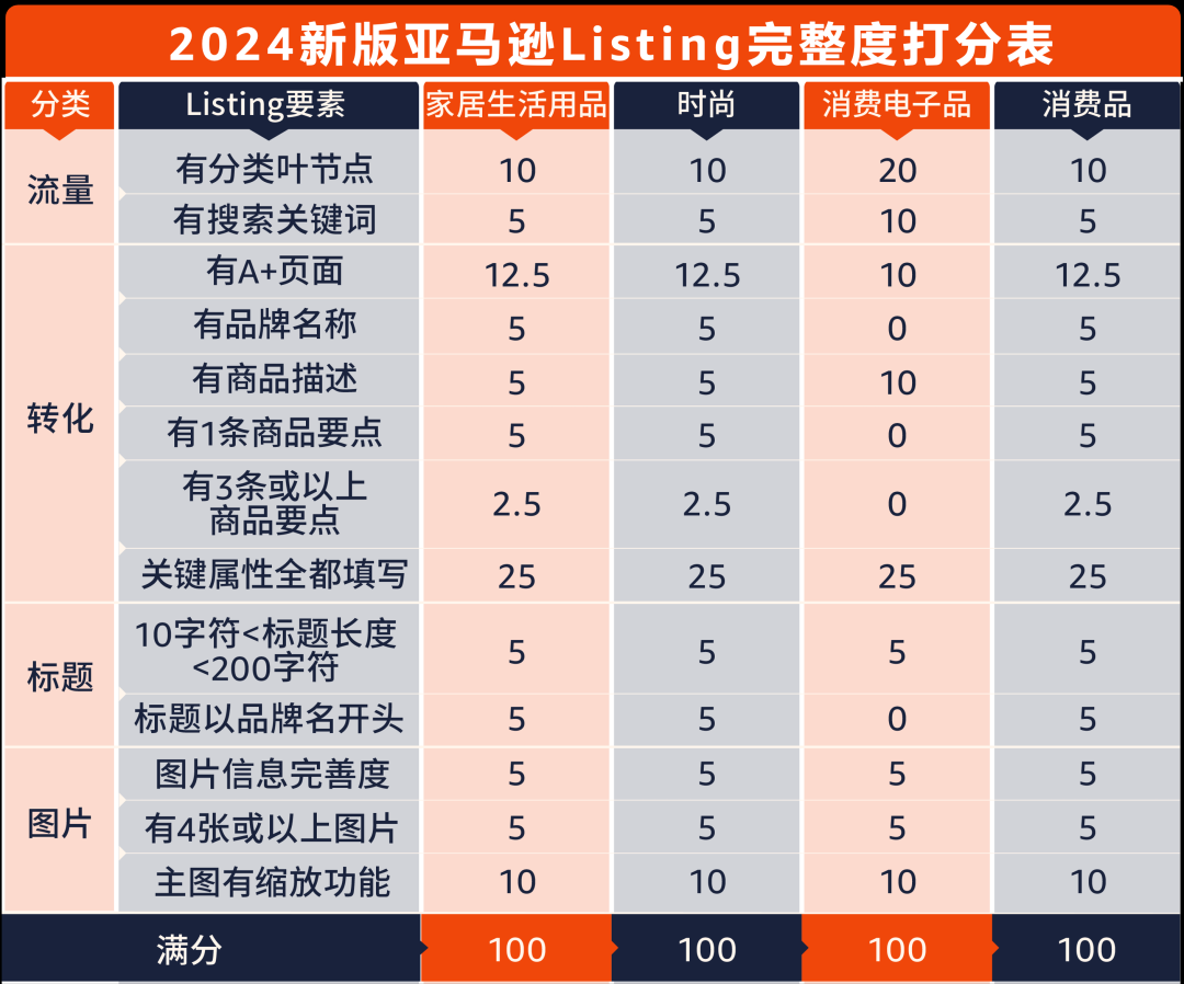 最新！亚马逊listing权重规则更新