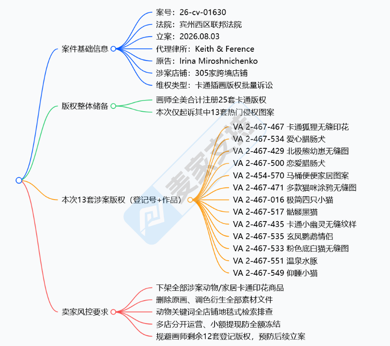26-cv-01630㇑Keith伏击再出手，305店中招Irina Miroshnichenko版权TRO