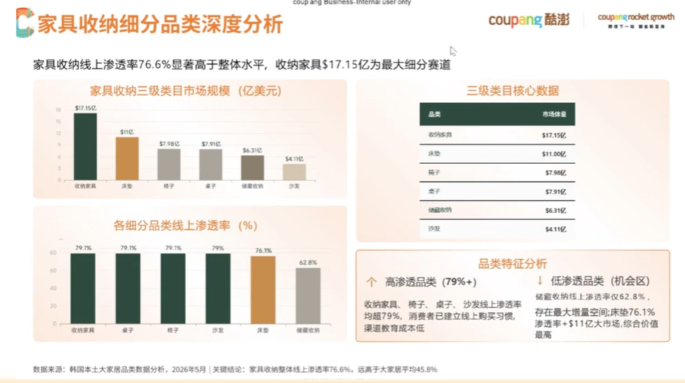 单月流量暴涨167%!Coupang超大件配送安装全面开放