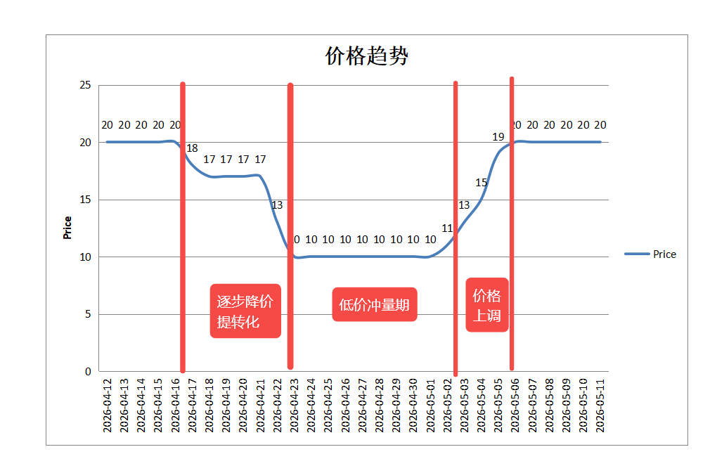 这条母亲节礼品链接,为什么能在短时间内冲起来？