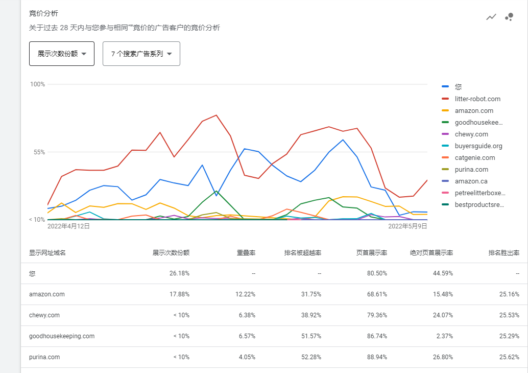 简单聊聊Google关键词规划师的使用