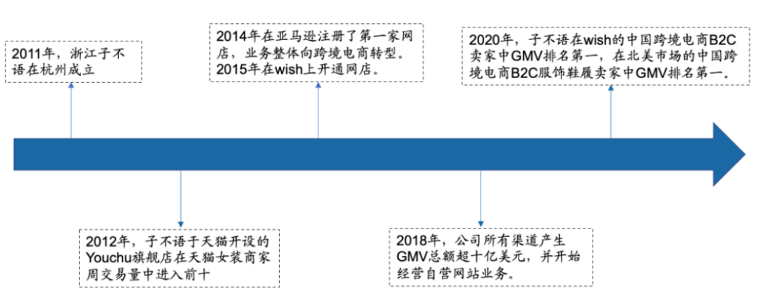 子不语“上市”加速背后的数据和模式秘密
