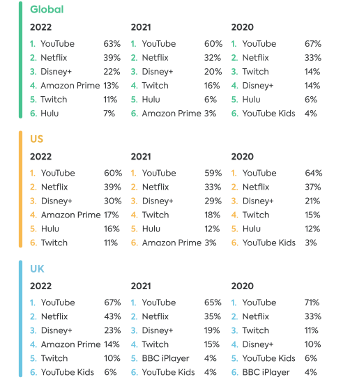 2022年欧美青少年线上渠道使用情况报告