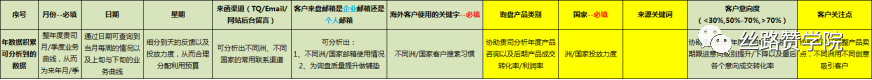 实操干货！B2B行业轴承出海销量翻倍--谷歌投放策略