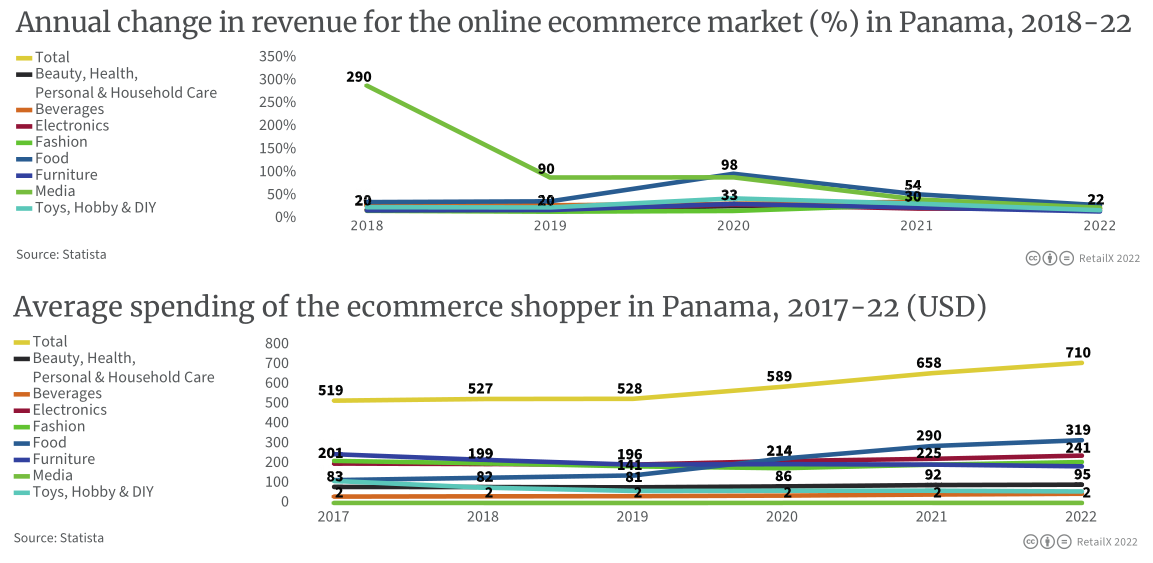 2022年拉丁美洲電商市場報告