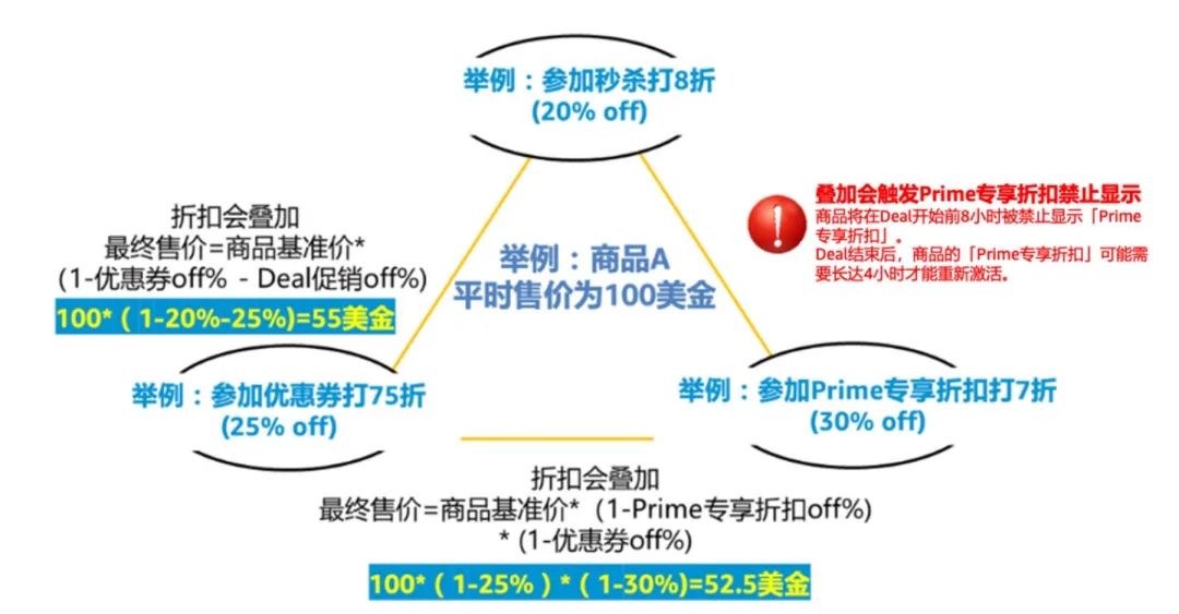 最后1周！亚马逊黑五网一大促隐患排查，请即刻行动！