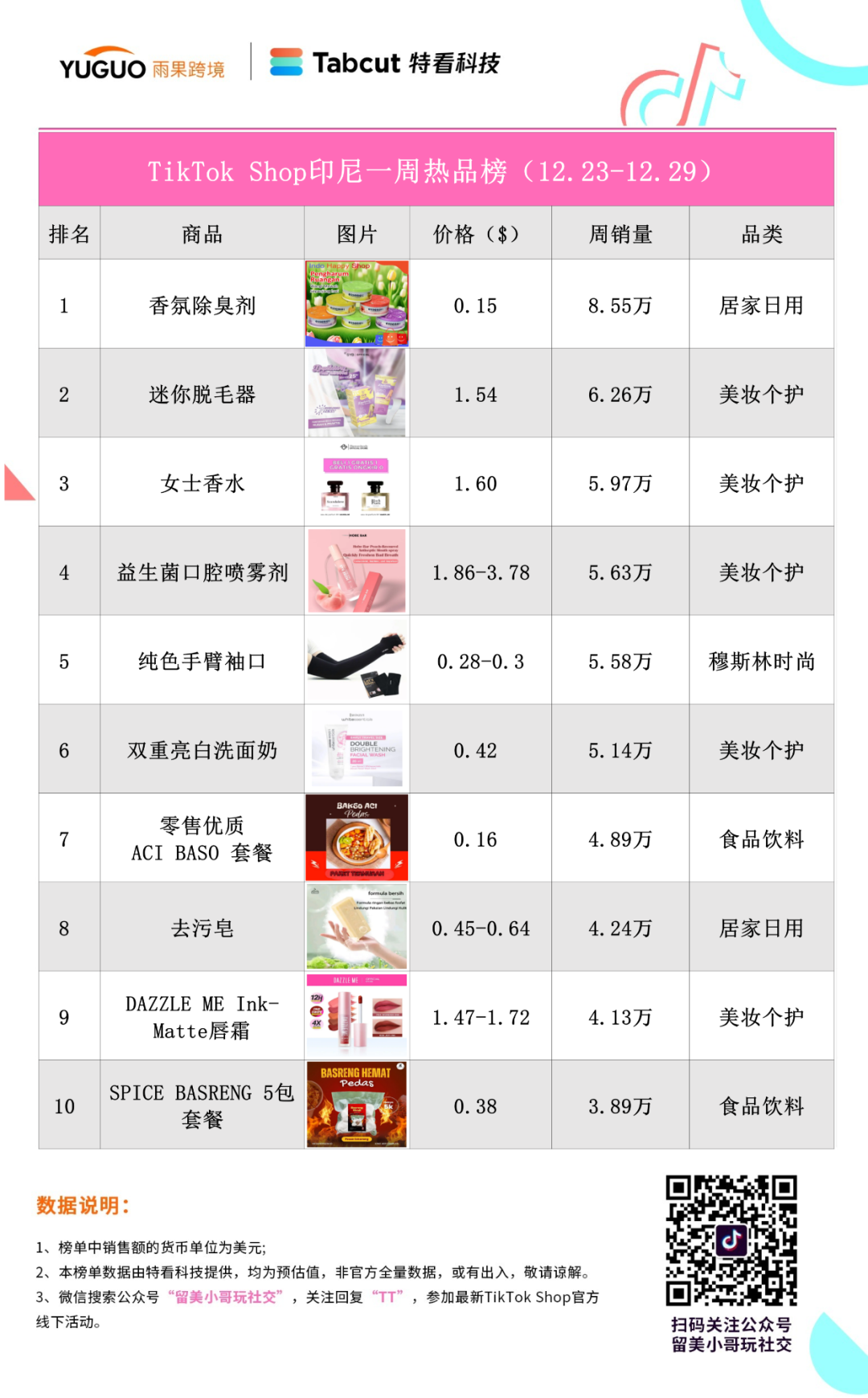 香氛除臭剂成印尼热销品！一周爆卖10万件