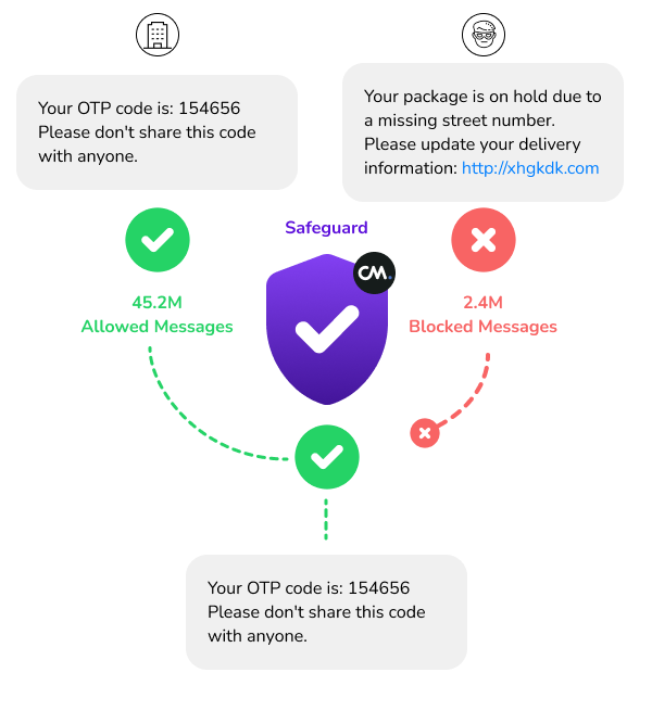 CM.com Safeguard Plus：企业出海如何确保通信安全？