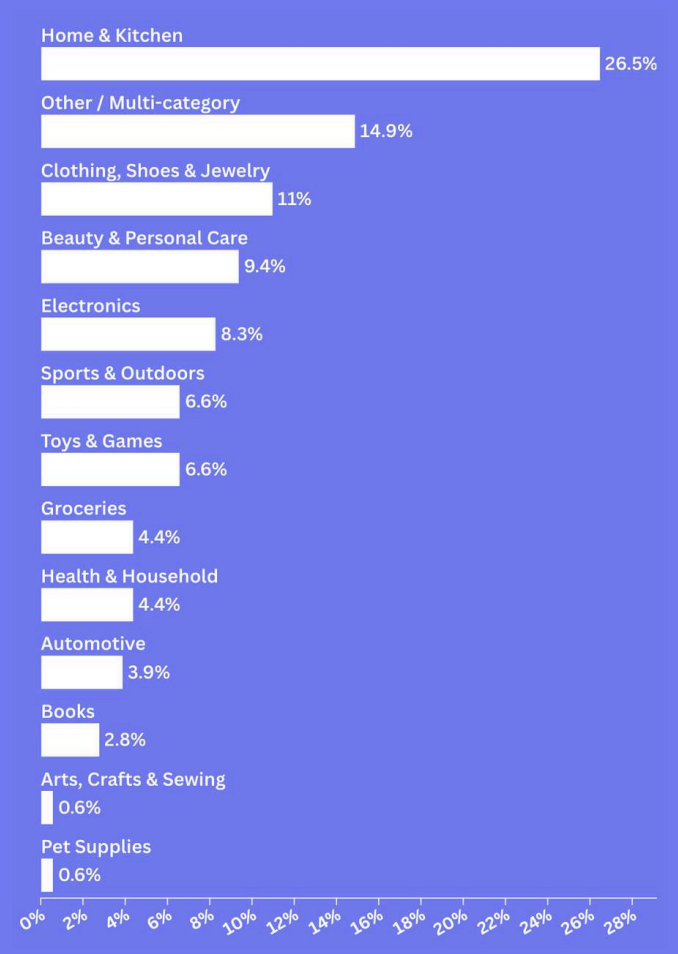 2026跨境卖家生存图鉴：46%利润率下滑，38%陷入困境，谁在蓬勃生长？