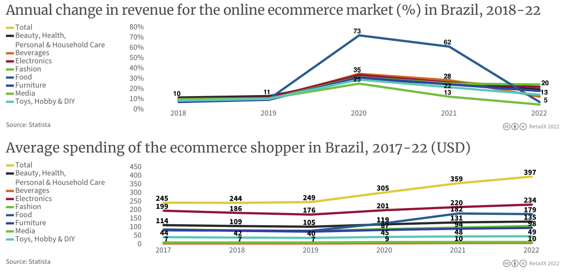 2022年拉丁美洲電商市場報告